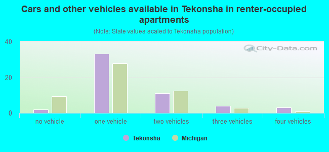 Cars and other vehicles available in Tekonsha in renter-occupied apartments