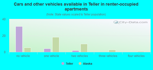Cars and other vehicles available in Teller in renter-occupied apartments