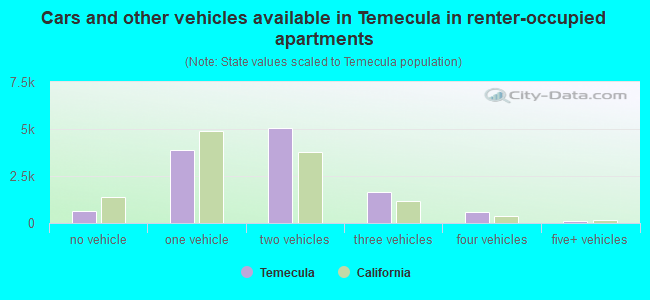 Cars and other vehicles available in Temecula in renter-occupied apartments
