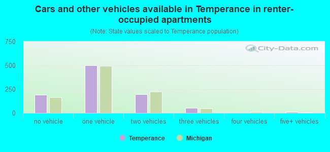 Cars and other vehicles available in Temperance in renter-occupied apartments