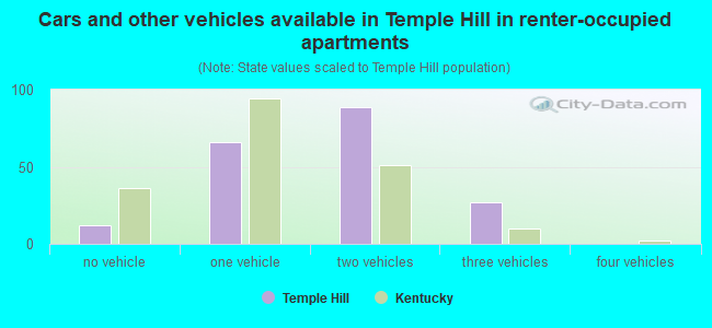 Cars and other vehicles available in Temple Hill in renter-occupied apartments