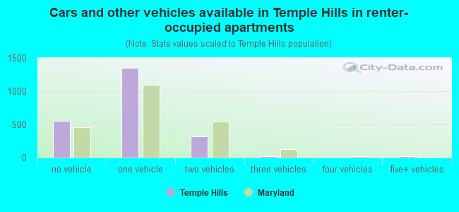 Cars and other vehicles available in Temple Hills in renter-occupied apartments