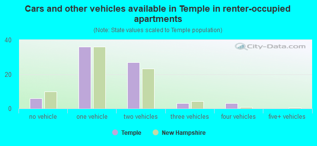 Cars and other vehicles available in Temple in renter-occupied apartments