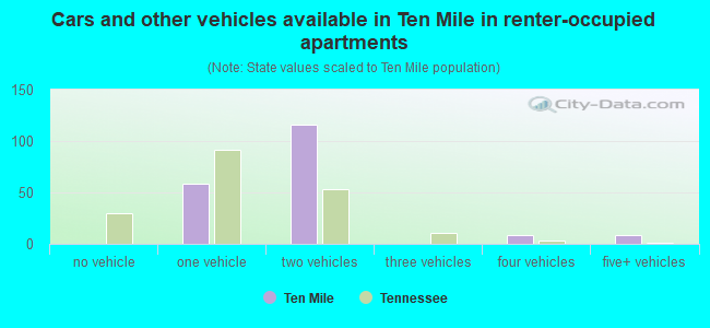 Cars and other vehicles available in Ten Mile in renter-occupied apartments