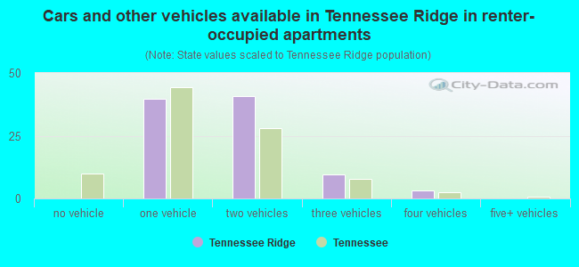 Cars and other vehicles available in Tennessee Ridge in renter-occupied apartments