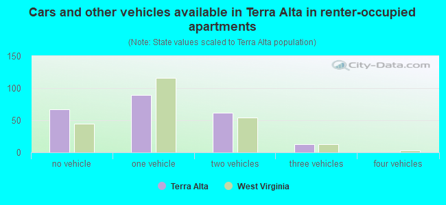 Cars and other vehicles available in Terra Alta in renter-occupied apartments