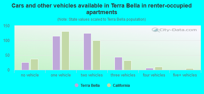 Cars and other vehicles available in Terra Bella in renter-occupied apartments