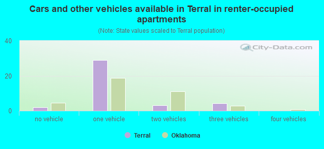 Cars and other vehicles available in Terral in renter-occupied apartments