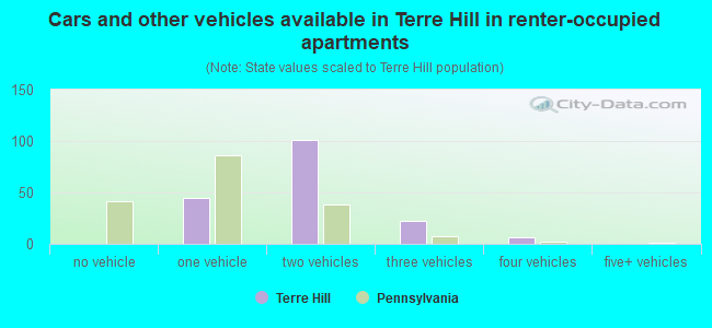 Cars and other vehicles available in Terre Hill in renter-occupied apartments