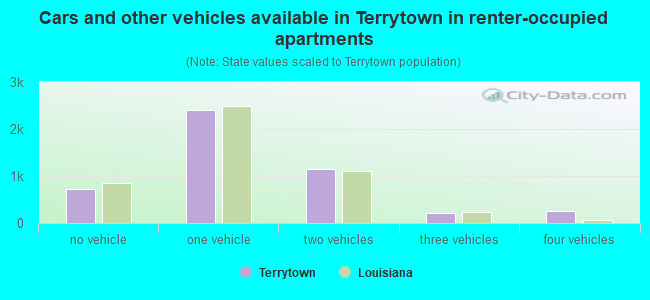 Cars and other vehicles available in Terrytown in renter-occupied apartments