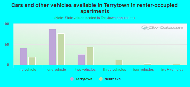 Cars and other vehicles available in Terrytown in renter-occupied apartments