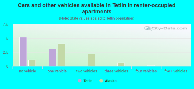 Cars and other vehicles available in Tetlin in renter-occupied apartments