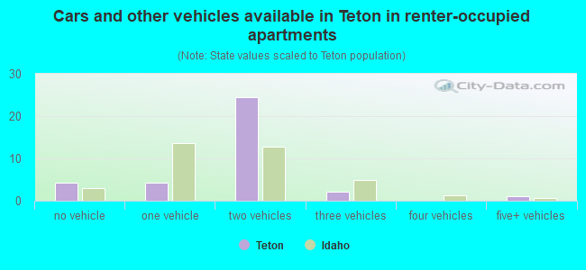 Cars and other vehicles available in Teton in renter-occupied apartments