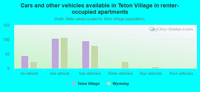 Cars and other vehicles available in Teton Village in renter-occupied apartments