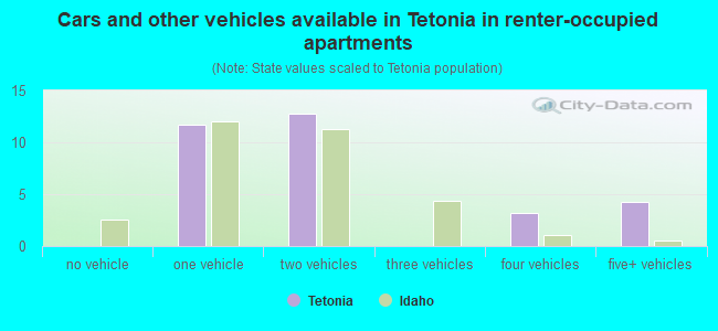 Cars and other vehicles available in Tetonia in renter-occupied apartments