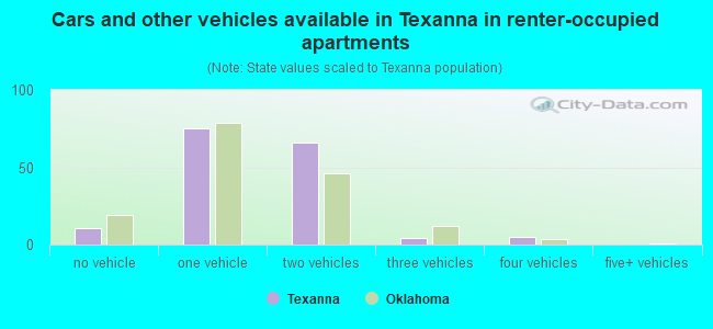 Cars and other vehicles available in Texanna in renter-occupied apartments