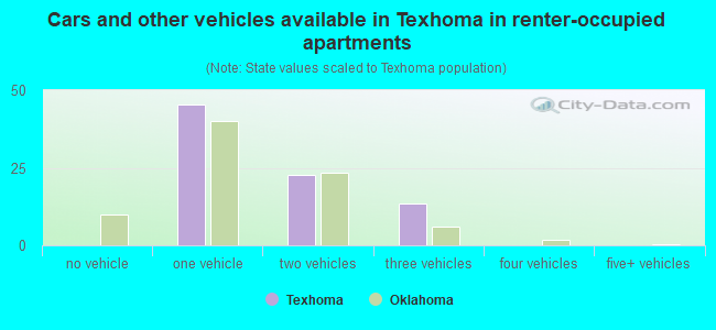 Cars and other vehicles available in Texhoma in renter-occupied apartments