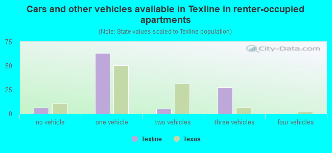 Cars and other vehicles available in Texline in renter-occupied apartments