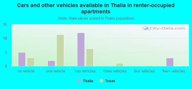 Cars and other vehicles available in Thalia in renter-occupied apartments