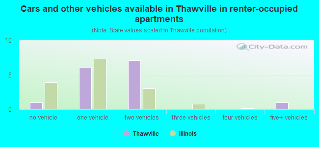 Cars and other vehicles available in Thawville in renter-occupied apartments