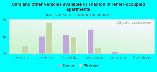 Cars and other vehicles available in Thaxton in renter-occupied apartments