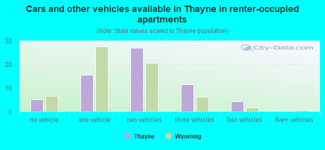 Cars and other vehicles available in Thayne in renter-occupied apartments