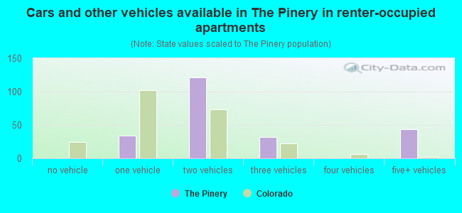 Cars and other vehicles available in The Pinery in renter-occupied apartments