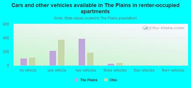 Cars and other vehicles available in The Plains in renter-occupied apartments