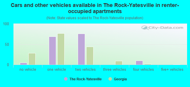 Cars and other vehicles available in The Rock-Yatesville in renter-occupied apartments