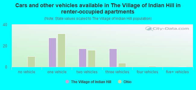 Cars and other vehicles available in The Village of Indian Hill in renter-occupied apartments