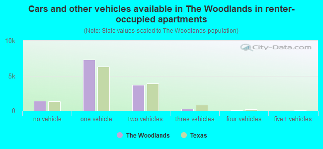Cars and other vehicles available in The Woodlands in renter-occupied apartments