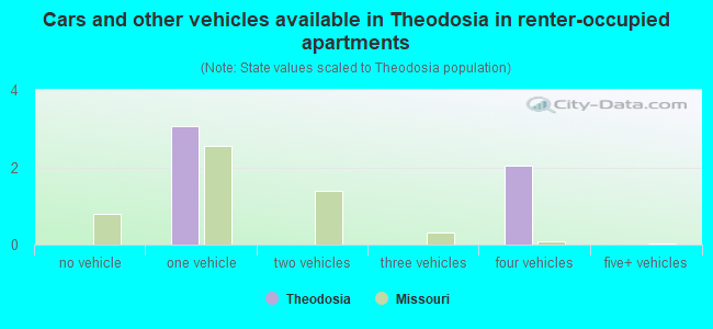 Cars and other vehicles available in Theodosia in renter-occupied apartments