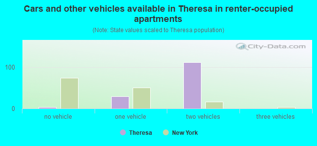 Cars and other vehicles available in Theresa in renter-occupied apartments