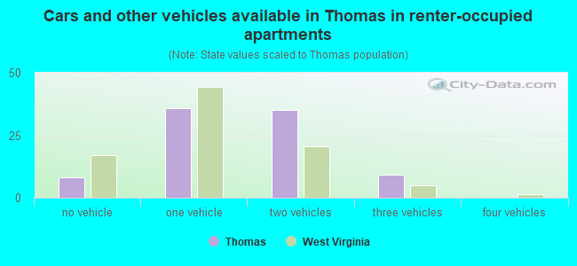 Cars and other vehicles available in Thomas in renter-occupied apartments