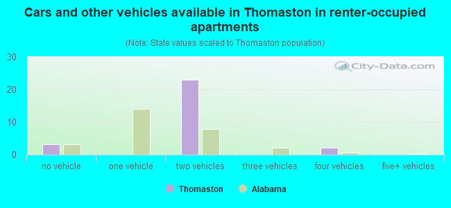 Cars and other vehicles available in Thomaston in renter-occupied apartments
