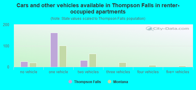 Cars and other vehicles available in Thompson Falls in renter-occupied apartments