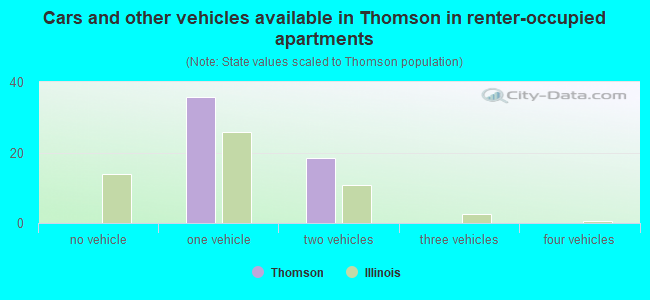 Cars and other vehicles available in Thomson in renter-occupied apartments