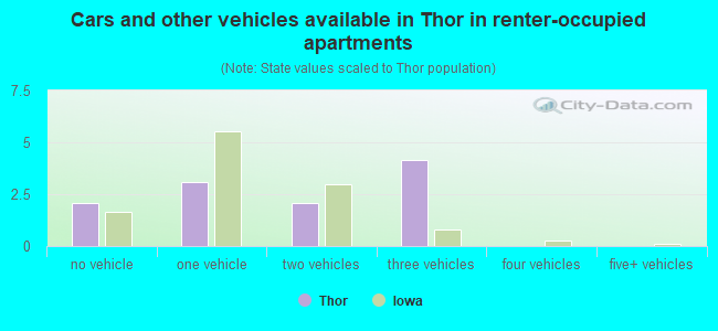 Cars and other vehicles available in Thor in renter-occupied apartments