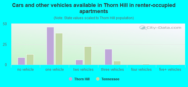 Cars and other vehicles available in Thorn Hill in renter-occupied apartments