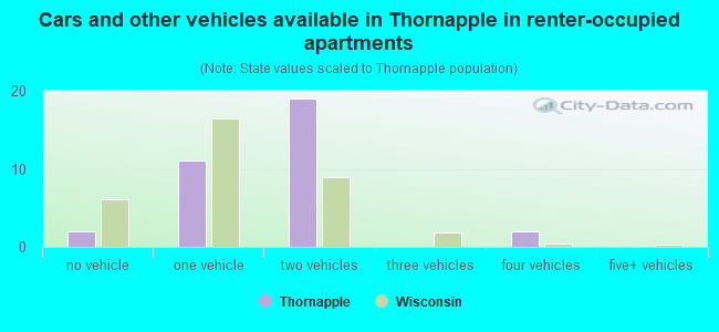 Cars and other vehicles available in Thornapple in renter-occupied apartments