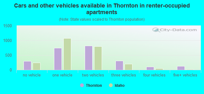 Cars and other vehicles available in Thornton in renter-occupied apartments