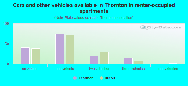 Cars and other vehicles available in Thornton in renter-occupied apartments