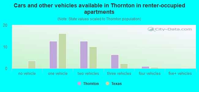 Cars and other vehicles available in Thornton in renter-occupied apartments