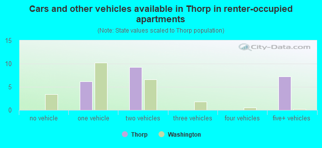 Cars and other vehicles available in Thorp in renter-occupied apartments