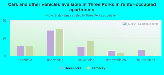 Cars and other vehicles available in Three Forks in renter-occupied apartments