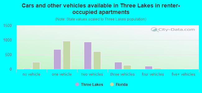 Cars and other vehicles available in Three Lakes in renter-occupied apartments