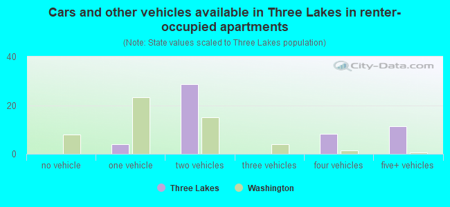 Cars and other vehicles available in Three Lakes in renter-occupied apartments