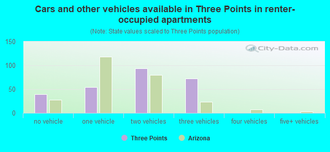 Cars and other vehicles available in Three Points in renter-occupied apartments
