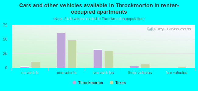 Cars and other vehicles available in Throckmorton in renter-occupied apartments