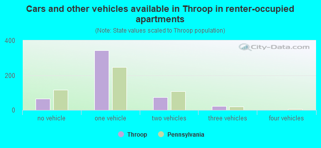 Cars and other vehicles available in Throop in renter-occupied apartments